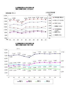 管内船舶積卸し実績及び推移