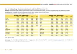 Eier-Packstellenabgabepreise – Österreich 2012 bis 2016