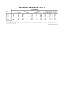 Rauschgifttote in München 2011 - 2015 1