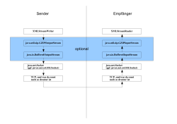 optional Sender Empfänger