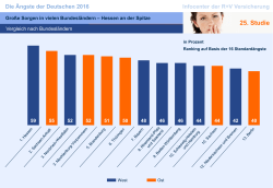 Grafiken: Ergebnisse nach Bundesl&auml;ndern (PDF 893 KB)