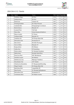 JEM 2016 U12: Tabelle
