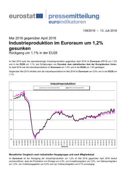 Industrieproduktion im Euroraum um 1,2% gesunken