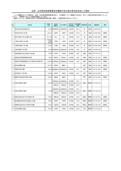 公用・公共用の取得等要望を審査中及び処分等方針決定した物件