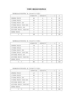 卒業者の教員免許状取得状況
