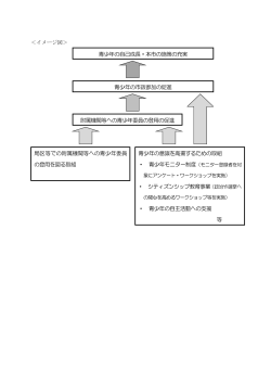 ＜イメージ図＞ 青少年の市政参加の促進 附属機関等への青少年委員の