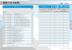 議案の採決結果