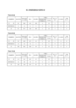 個人情報保護制度の運用状況