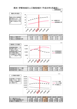 橋本・伊都地域の人口動態推計（平成26年6月現在）