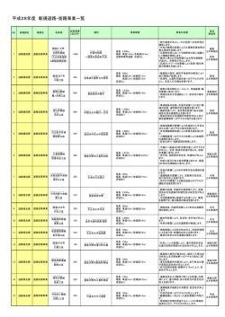 平成28年度 新規道路・街路事業一覧