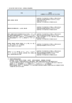 1．国（政令第16条第1項）指定 定期報告対象建築物 用途 規模等
