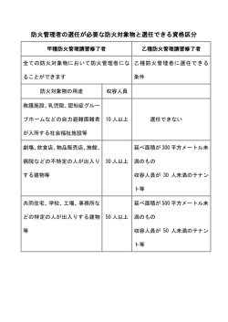 防火管理者の選任が必要な防火対象物と選任できる資格区分