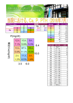 P(mg/dl) 補正C a (mg /dl) 3.5 6.0 8.4 10.0