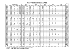 平成27年産新規需要米の生産量（PDF：66KB）