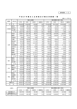 平成27年観光入込客数及び観光消費額一覧（PDF：168KB）