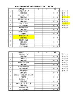 七次台ジャガーズ ① 1－2 （印旛地域） ② 5－6 セントラルパークス ③ 3