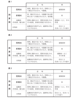 表1-3 四原因