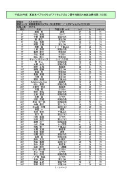 H28東日本ミッドアマ選手権A地区決勝1日目成績を掲載しました。