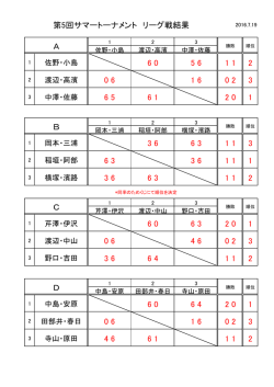 第5回サマートーナメント リーグ戦結果 A 6 0 5 6 1 1 2 0 6 1 6 0 2 3 6 5