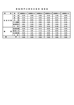 資 格／専 門 分 野 別 合 格 率 推 移 表