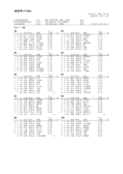 大会結果（PDF