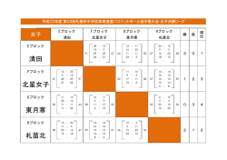 札苗北 東月寒 清田 北星女子 - 札幌ジュニアバスケットボール連盟