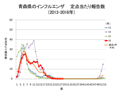 青森県のインフルエンザ 定点当たり報告数 （2013