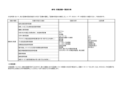 参考：対象設備一覧表の例