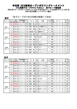 中日杯 2016東海オープンボウリングトーナメント