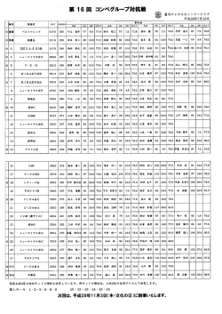 第16回コンペグループ対抗戦 競技結果を掲載いたしました