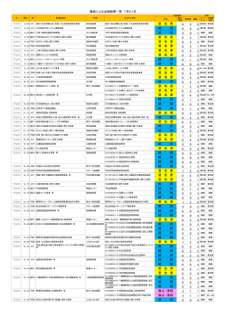 職員による点検結果一覧 7月21日 要 改 善 0 5 継 続 0 0 継 続