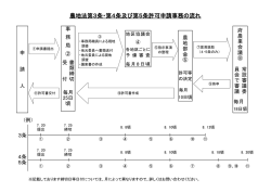 農地法第3条・第4条及び第5条許可申請事務の流れ