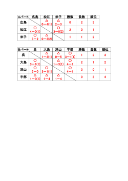 Aパート 広島 松江 米子 勝数 負数 順位 0－4(1) 2－3 4－0(1) 3－0(2) 3