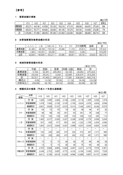 被害金額の推移・加害鳥獣種別被害金額の状況・地域別被害金額の