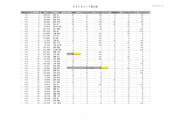 HCFポイント HCFランク一覧表
