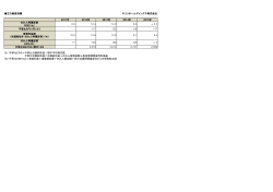 主な経営指標 2011年 2012年 2013年 2014年 2015年 平準化EPS（円