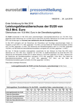Leistungsbilanzüberschuss der EU28 von 10,5 Mrd. Euro