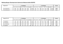 Oberbayerische Meisterschaften Nachwucks Siegerliste