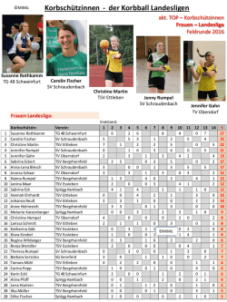 Jugend 19 &ndash; Landesliga