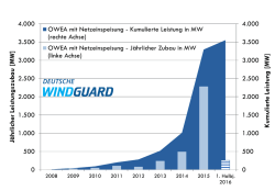 Grafik "Entwicklung der Offshore-Windenergie in