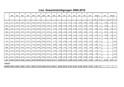 Tourismusstatistik 2016