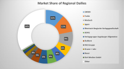 Market Share of Regional Dailies