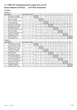 Ergebnisse Mädchen/Jungen U18 + U15