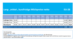 Lang- ,mittel-, kurzfristige Milchpreise netto EU-28