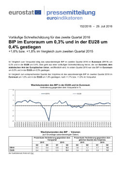 BIP im Euroraum um 0,3% und in der EU28 um 0,4
