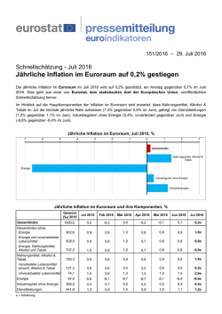 J&auml;hrliche Inflation im Euroraum auf 0,2% gestiegen