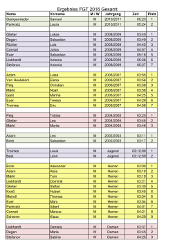 FGT 2016 Ergebnisse