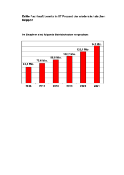 Dritte Fachkraft bereits in 87 Prozent der nieders&auml;chsischen Krippen