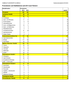 Promotionen und Habilitationen seit 2014 nach Fächern