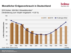 Monatlicher Erdgasverbrauch in Deutschland